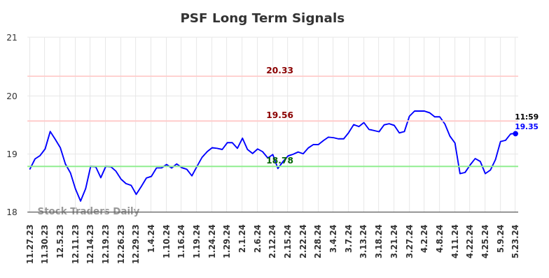 PSF Long Term Analysis for May 23 2024