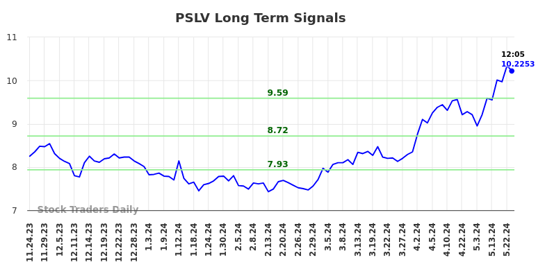 PSLV Long Term Analysis for May 23 2024