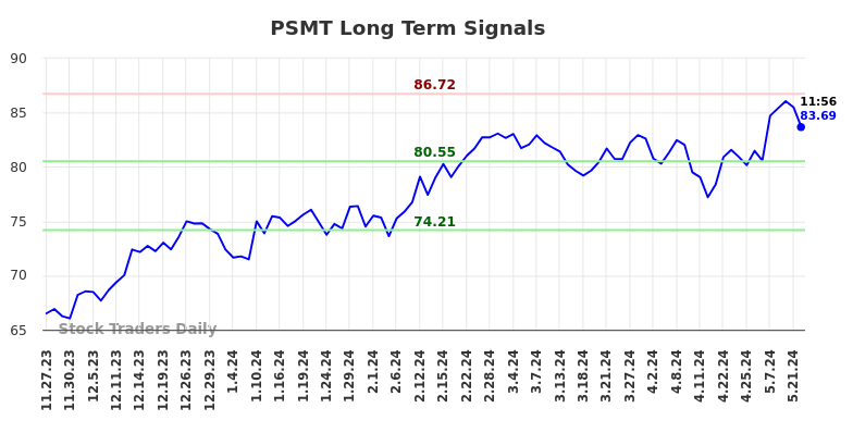 PSMT Long Term Analysis for May 23 2024