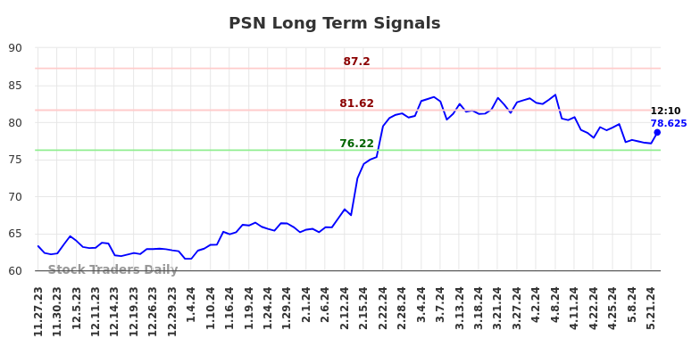 PSN Long Term Analysis for May 23 2024