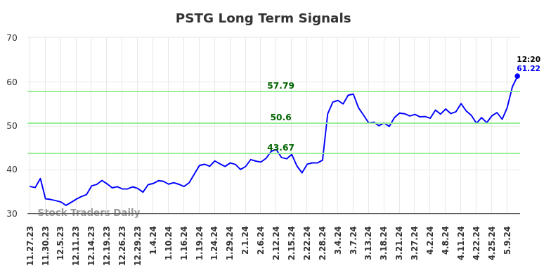 PSTG Long Term Analysis for May 23 2024