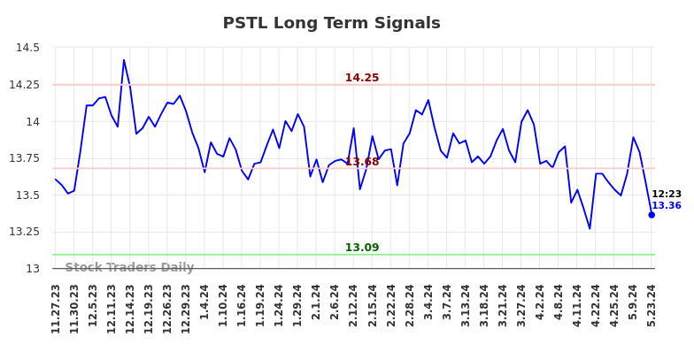 PSTL Long Term Analysis for May 23 2024