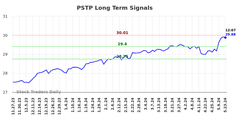 PSTP Long Term Analysis for May 23 2024