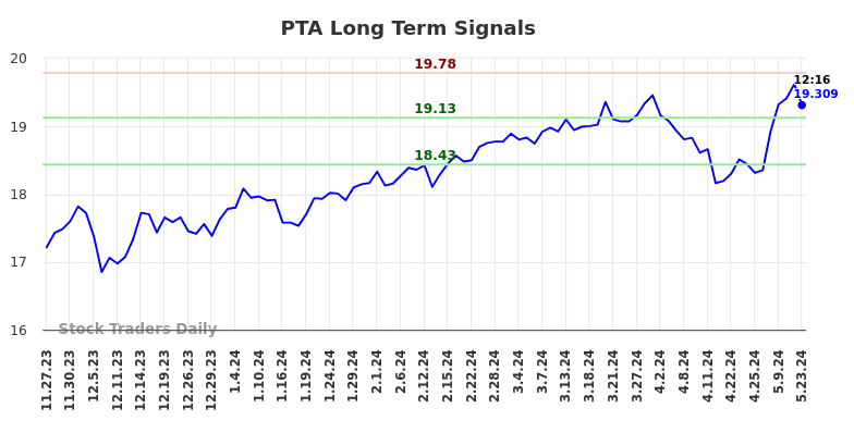 PTA Long Term Analysis for May 23 2024