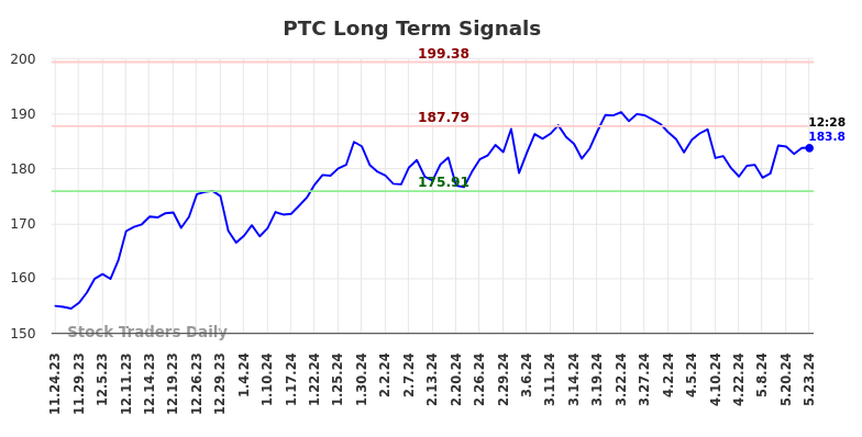 PTC Long Term Analysis for May 23 2024