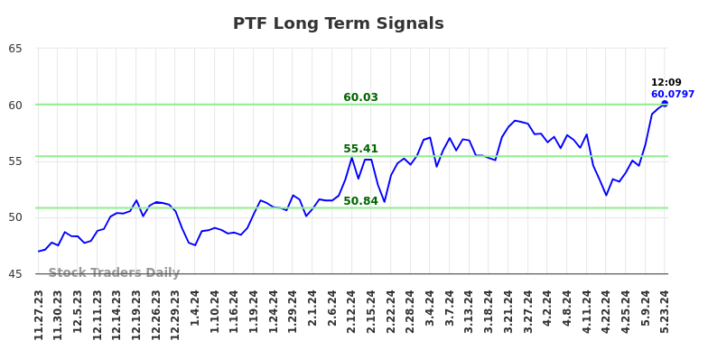 PTF Long Term Analysis for May 23 2024