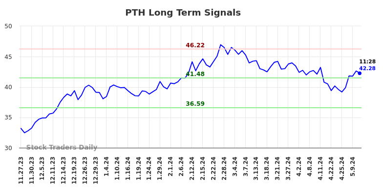 PTH Long Term Analysis for May 23 2024