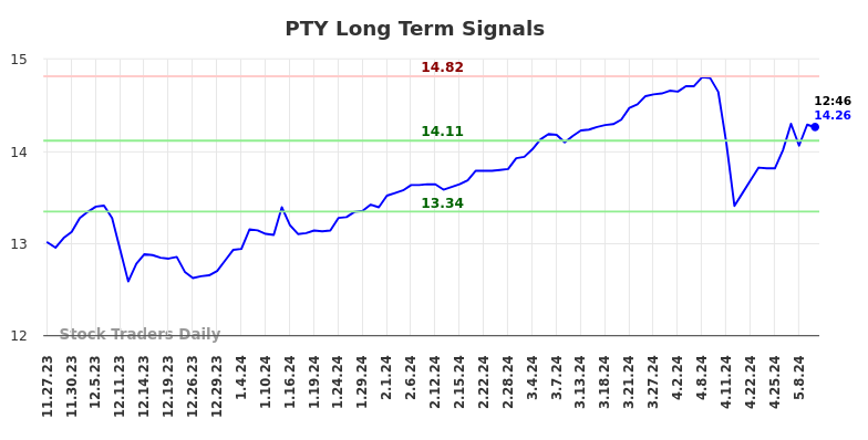 PTY Long Term Analysis for May 23 2024