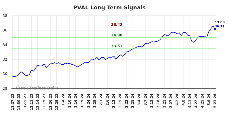 PVAL Long Term Analysis for May 23 2024