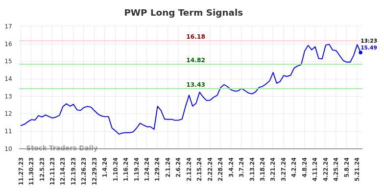 PWP Long Term Analysis for May 23 2024