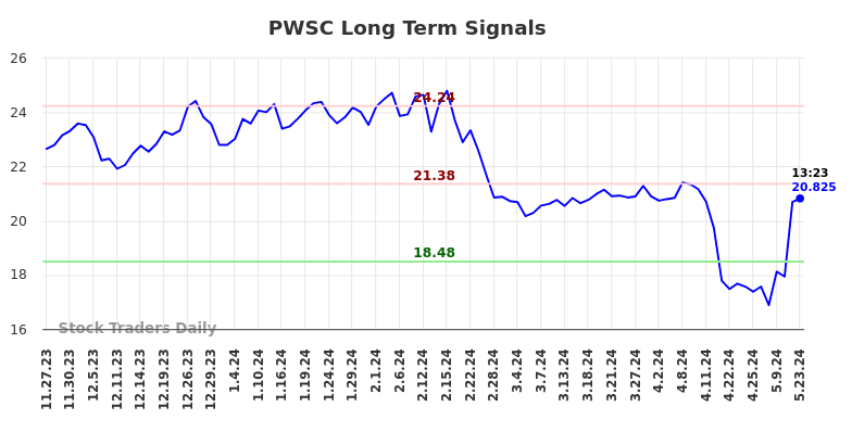 PWSC Long Term Analysis for May 23 2024 PWSC Long Term Analysis for May 23 2024