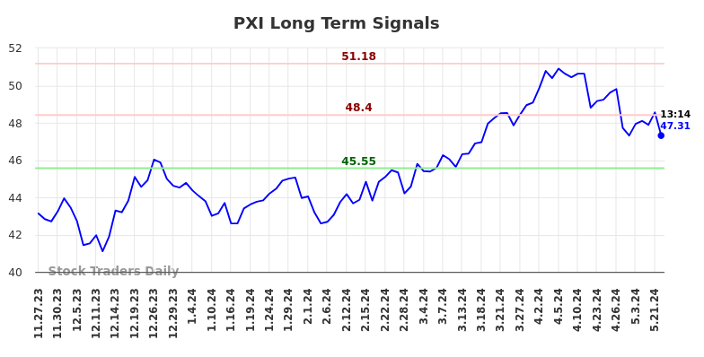 PXI Long Term Analysis for May 23 2024
