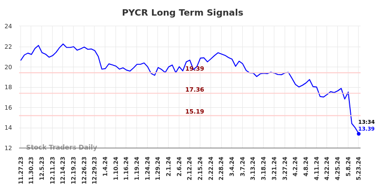 PYCR Long Term Analysis for May 23 2024