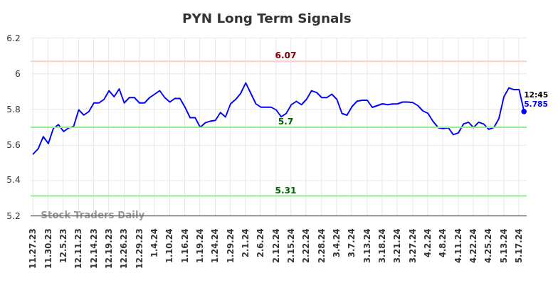 PYN Long Term Analysis for May 23 2024