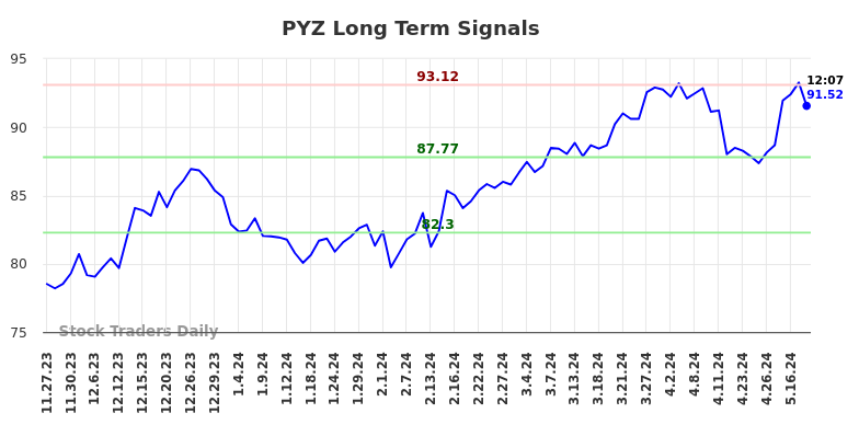 PYZ Long Term Analysis for May 23 2024