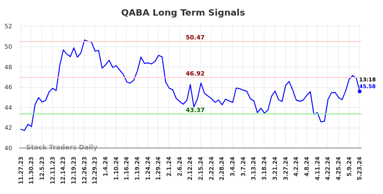 QABA Long Term Analysis for May 23 2024