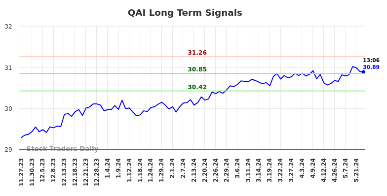 QAI Long Term Analysis for May 23 2024