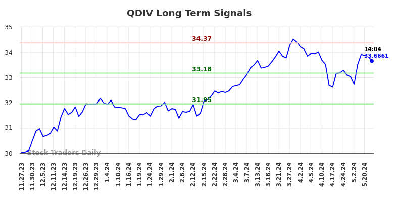 QDIV Long Term Analysis for May 23 2024