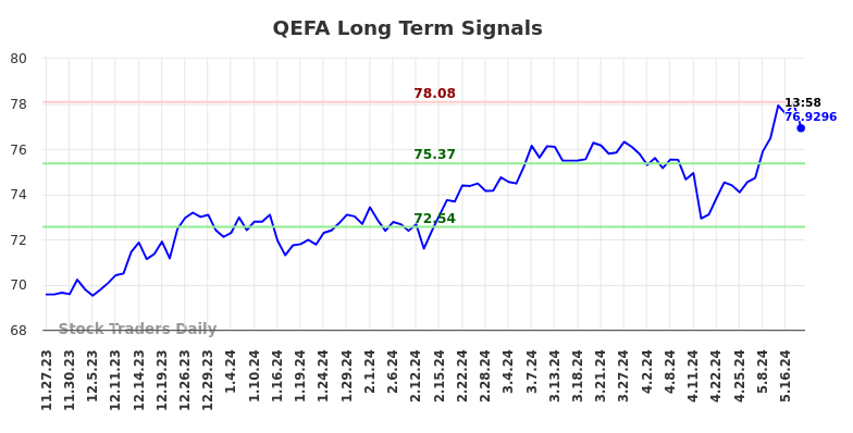 QEFA Long Term Analysis for May 23 2024