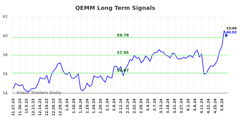 QEMM Long Term Analysis for May 23 2024