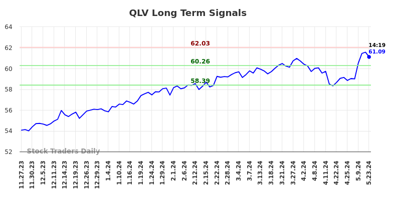 QLV Long Term Analysis for May 23 2024