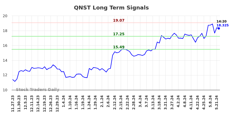 QNST Long Term Analysis for May 23 2024