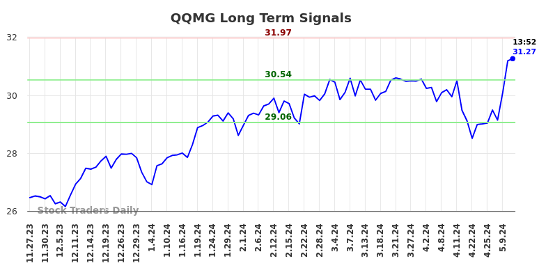 QQMG Long Term Analysis for May 23 2024