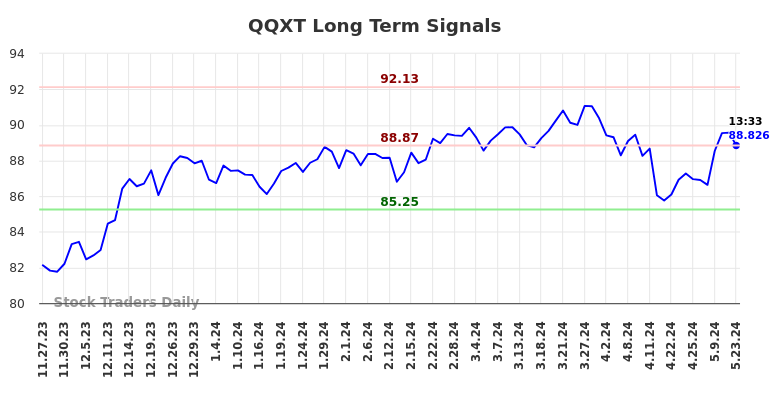 QQXT Long Term Analysis for May 23 2024