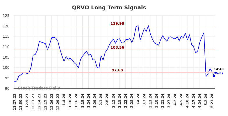QRVO Long Term Analysis for May 23 2024