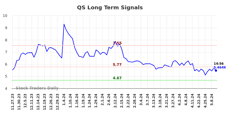 QS Long Term Analysis for May 23 2024