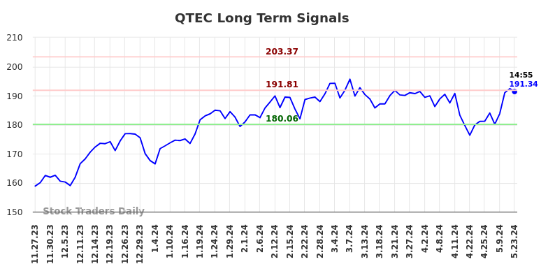 QTEC Long Term Analysis for May 23 2024