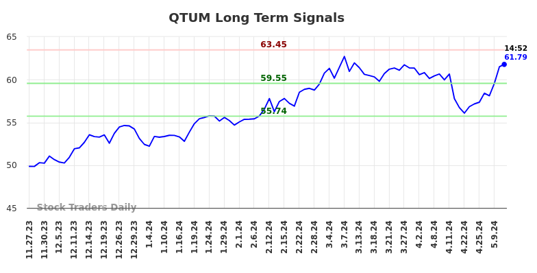 QTUM Long Term Analysis for May 23 2024 QTUM Long Term Analysis for May 23 2024
