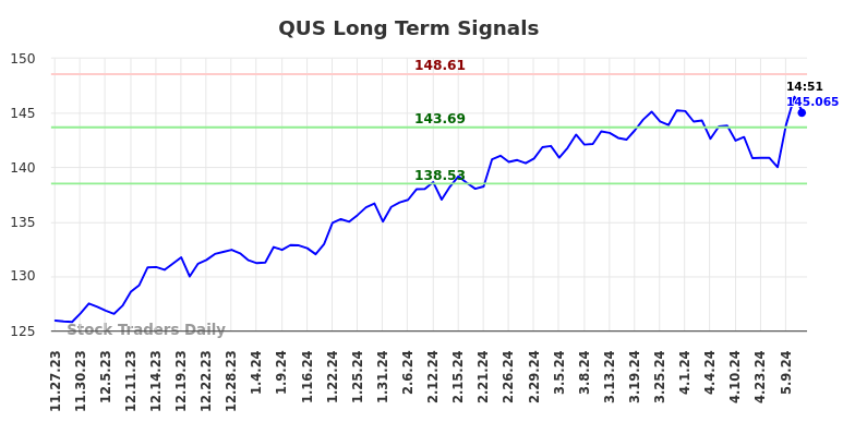 QUS Long Term Analysis for May 23 2024