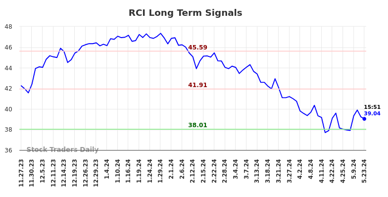 RCI Long Term Analysis for May 23 2024