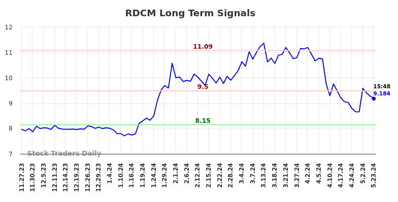 RDCM Long Term Analysis for May 23 2024