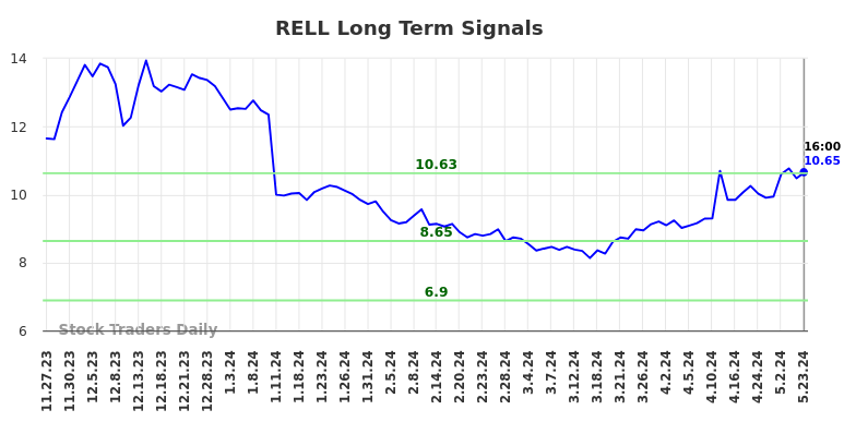 RELL Long Term Analysis for May 23 2024