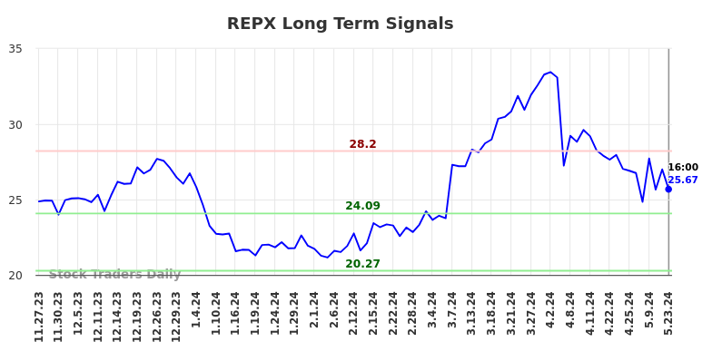 REPX Long Term Analysis for May 23 2024