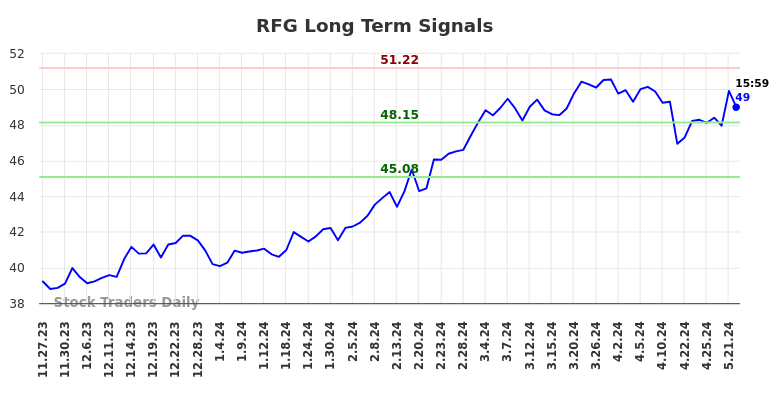 RFG Long Term Analysis for May 23 2024 RFG Long Term Analysis for May 23 2024