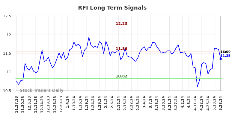 RFI Long Term Analysis for May 23 2024 RFI Long Term Analysis for May 23 2024