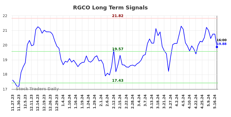 RGCO Long Term Analysis for May 23 2024