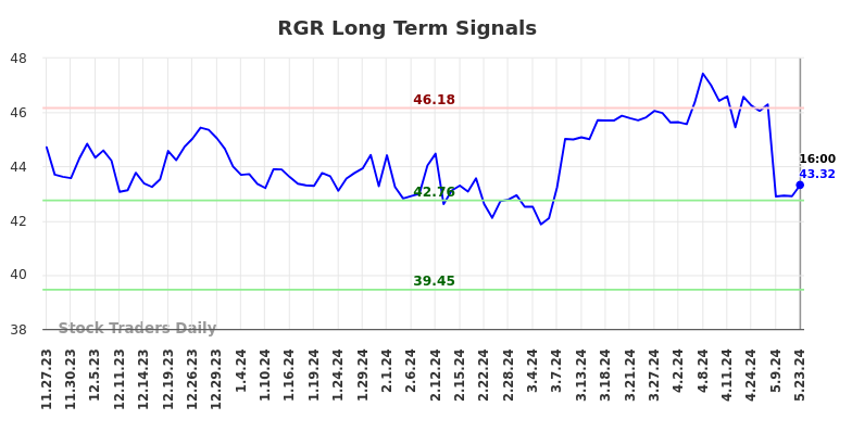 RGR Long Term Analysis for May 23 2024