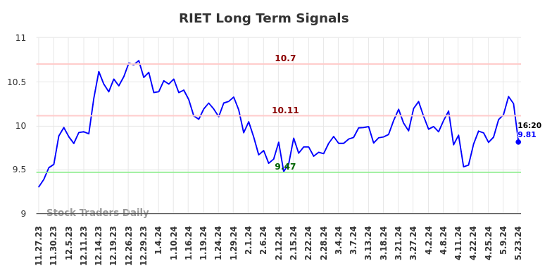 RIET Long Term Analysis for May 23 2024