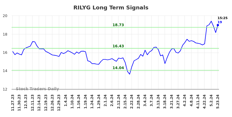 RILYG Long Term Analysis for May 23 2024