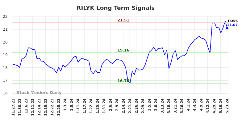 RILYK Long Term Analysis for May 23 2024