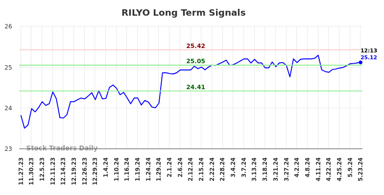 RILYO Long Term Analysis for May 23 2024