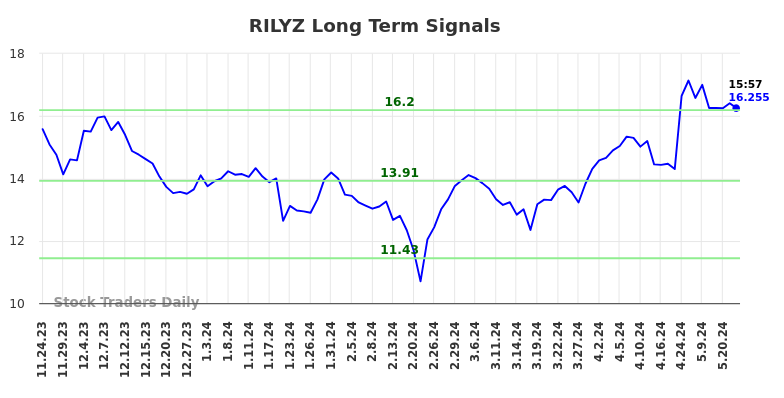 RILYZ Long Term Analysis for May 23 2024