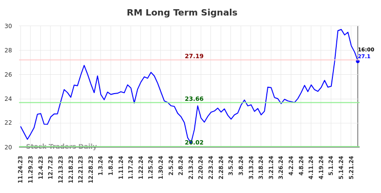 RM Long Term Analysis for May 23 2024