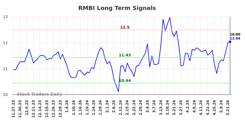 RMBI Long Term Analysis for May 23 2024