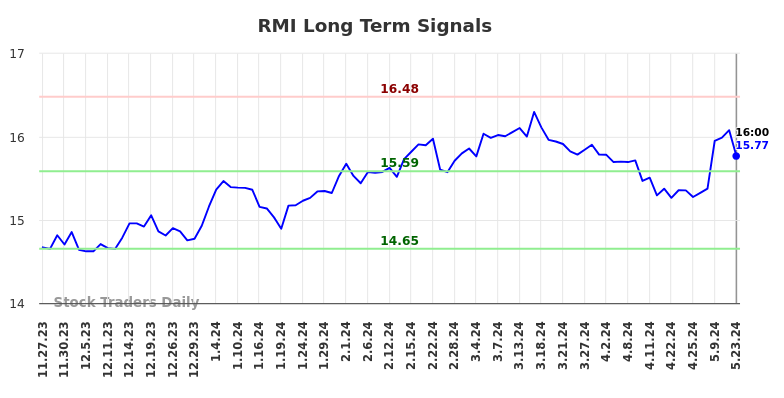 RMI Long Term Analysis for May 23 2024