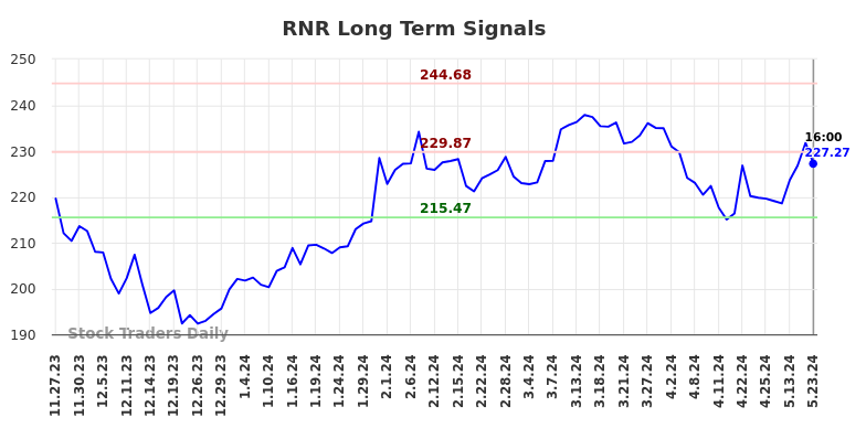 RNR Long Term Analysis for May 23 2024